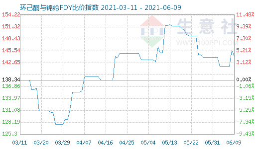 6月9日環己酮與錦綸FDY比價指數圖