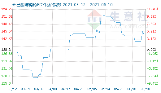 6月10日環(huán)己酮與錦綸FDY比價指數(shù)圖