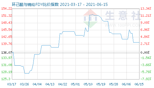 6月15日環(huán)己酮與錦綸FDY比價(jià)指數(shù)圖