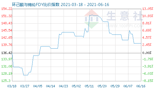 6月16日環(huán)己酮與錦綸FDY比價指數(shù)圖