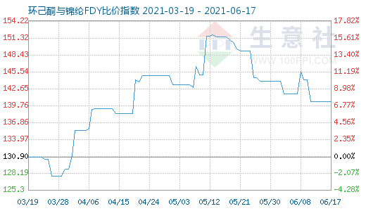 6月17日環己酮與錦綸FDY比價指數圖