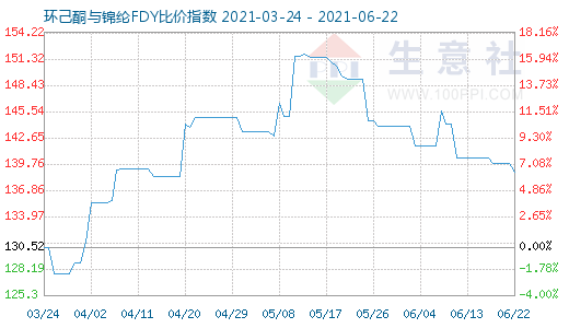 6月22日環己酮與錦綸FDY比價指數圖