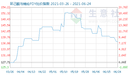 6月24日環己酮與錦綸FDY比價指數圖