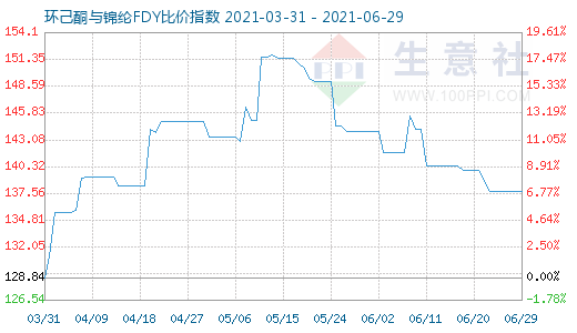 6月29日環己酮與錦綸FDY比價指數圖