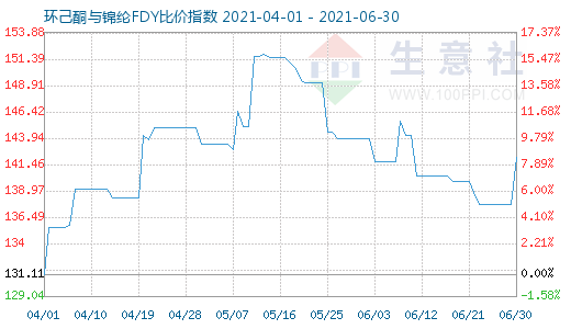 6月30日環己酮與錦綸FDY比價指數圖