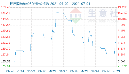 7月1日環(huán)己酮與錦綸FDY比價指數(shù)圖