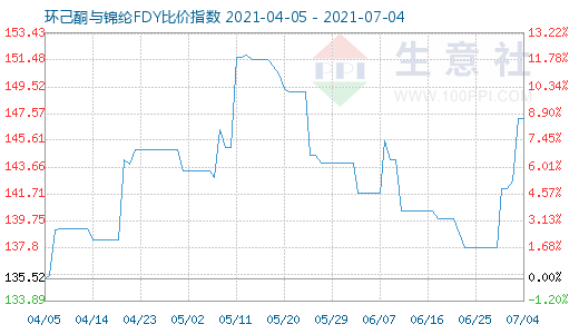 7月4日環己酮與錦綸FDY比價指數圖