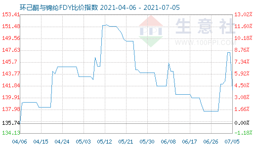 7月5日環己酮與錦綸FDY比價指數圖