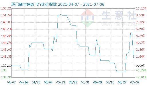 7月6日環己酮與錦綸FDY比價指數圖