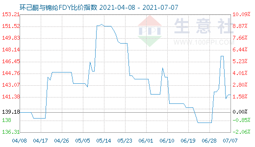 7月7日環(huán)己酮與錦綸FDY比價(jià)指數(shù)圖