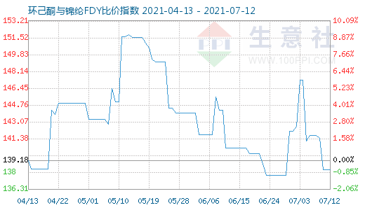 7月12日環己酮與錦綸FDY比價指數圖