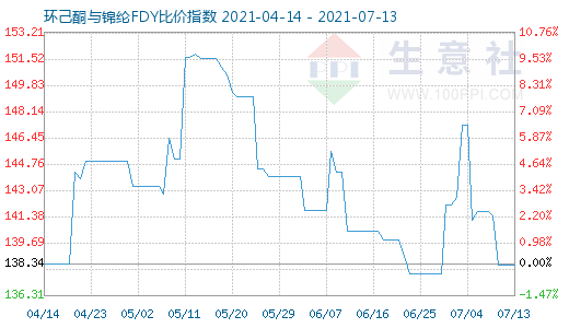 7月13日環己酮與錦綸FDY比價指數圖