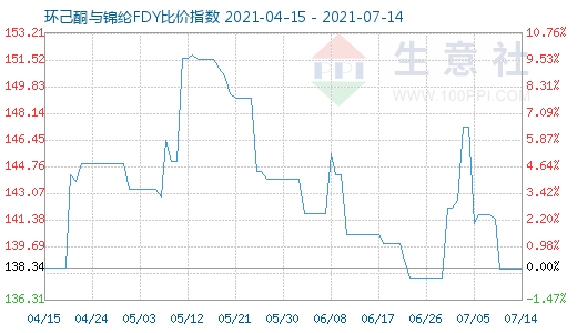 7月14日環己酮與錦綸FDY比價指數圖