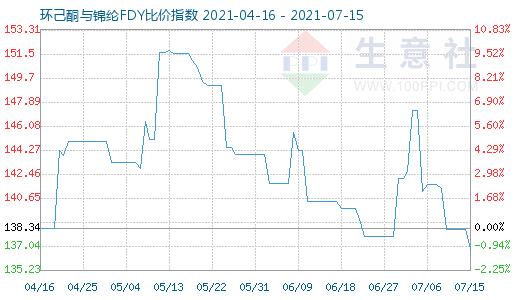 7月15日環己酮與錦綸FDY比價指數圖