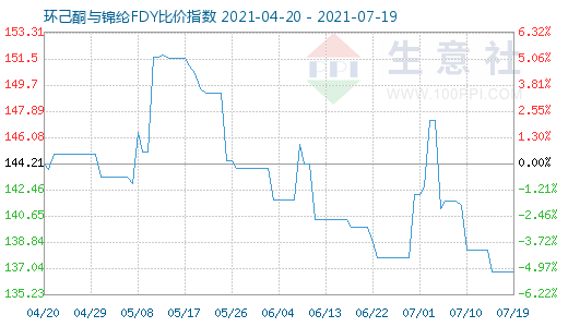 7月19日環己酮與錦綸FDY比價指數圖