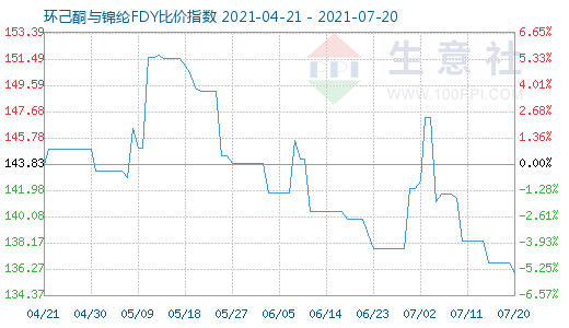 7月20日環己酮與錦綸FDY比價指數圖