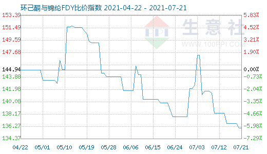 7月21日環己酮與錦綸FDY比價指數圖