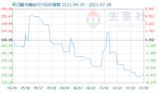 7月28日環己酮與錦綸FDY比價指數圖