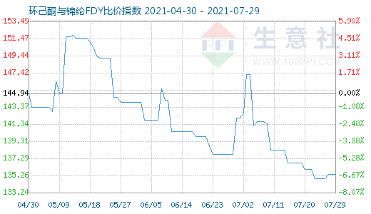 7月29日環(huán)己酮與錦綸FDY比價(jià)指數(shù)圖
