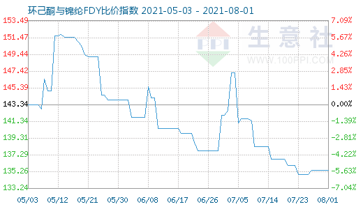 8月1日環(huán)己酮與錦綸FDY比價(jià)指數(shù)圖