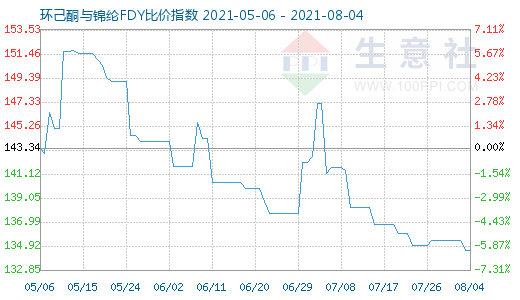 8月4日環己酮與錦綸FDY比價指數圖