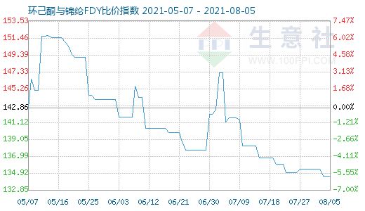 8月5日環己酮與錦綸FDY比價指數圖