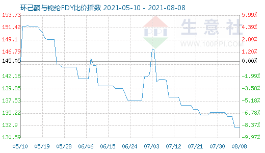 8月8日環(huán)己酮與錦綸FDY比價(jià)指數(shù)圖