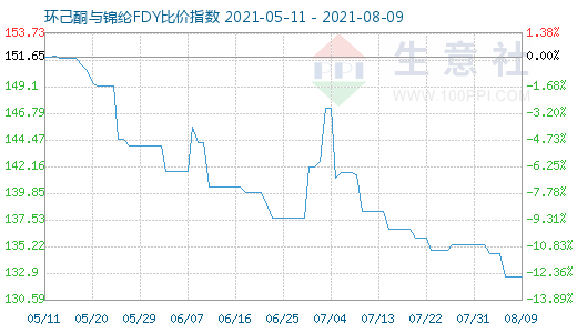 8月9日環己酮與錦綸FDY比價指數圖