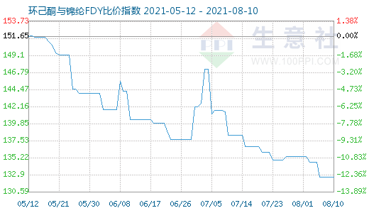 8月10日環己酮與錦綸FDY比價指數圖
