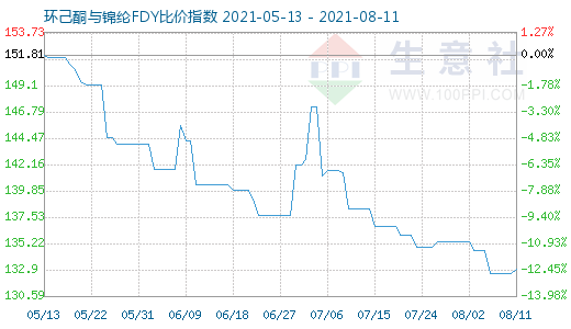 8月11日環己酮與錦綸FDY比價指數圖