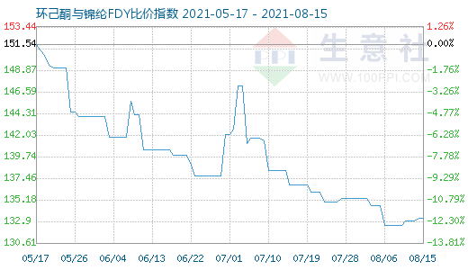 8月15日環己酮與錦綸FDY比價指數圖