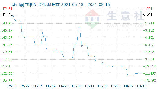 8月16日環己酮與錦綸FDY比價指數圖