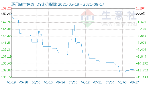 8月17日環己酮與錦綸FDY比價指數圖