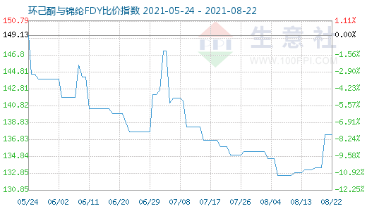 8月22日環己酮與錦綸FDY比價指數圖