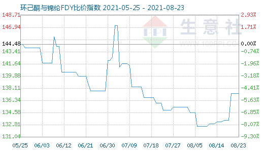 8月23日環(huán)己酮與錦綸FDY比價(jià)指數(shù)圖
