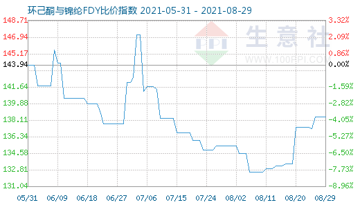 8月29日環己酮與錦綸FDY比價指數圖