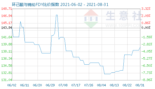 8月31日環己酮與錦綸FDY比價指數圖