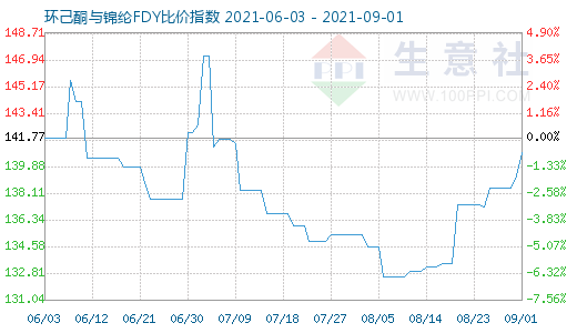 9月1日環己酮與錦綸FDY比價指數圖