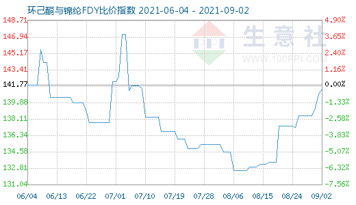 9月2日環己酮與錦綸FDY比價指數圖