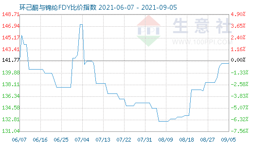9月5日環己酮與錦綸FDY比價指數圖