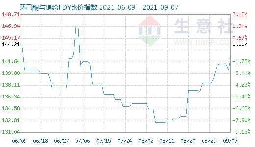 9月7日環(huán)己酮與錦綸FDY比價(jià)指數(shù)圖