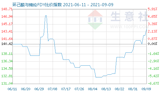 9月9日環己酮與錦綸FDY比價指數圖