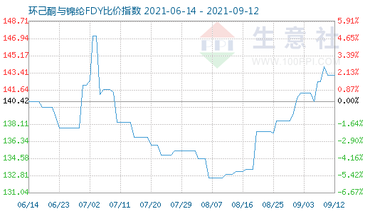 9月12日環己酮與錦綸FDY比價指數圖