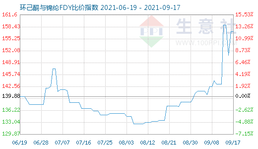 9月17日環(huán)己酮與錦綸FDY比價指數圖
