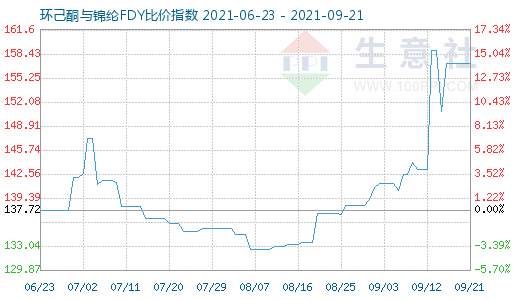 9月21日環(huán)己酮與錦綸FDY比價指數(shù)圖