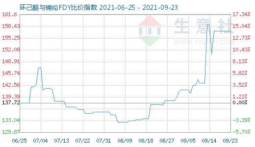 9月23日環(huán)己酮與錦綸FDY比價指數(shù)圖