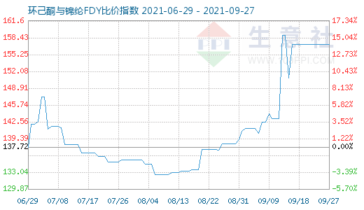 9月27日環己酮與錦綸FDY比價指數圖