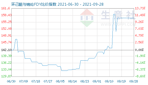 9月28日環己酮與錦綸FDY比價指數圖