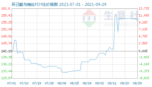 9月29日環(huán)己酮與錦綸FDY比價(jià)指數(shù)圖
