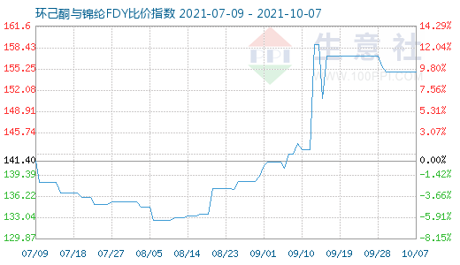 10月7日環己酮與錦綸FDY比價指數圖